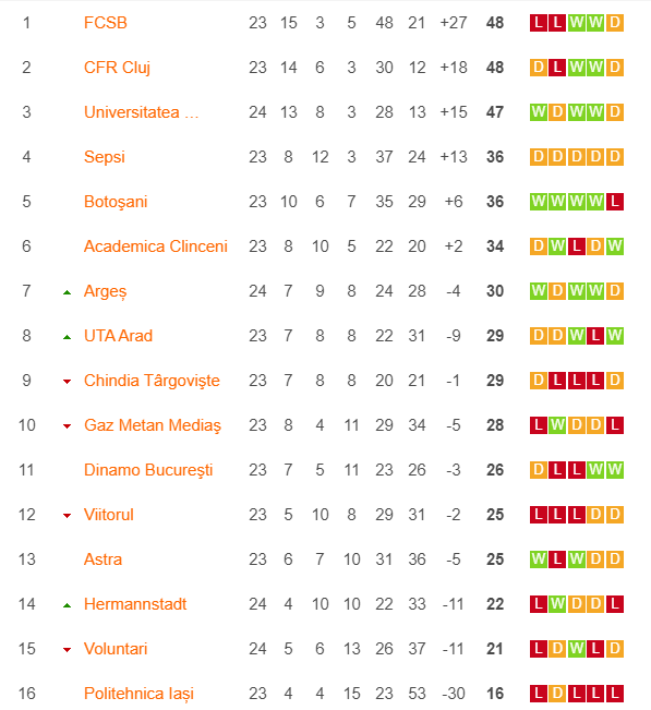 După victoria cu Hermannstat, Craiova a venit la un singur punct în spatele rivalelor FCSB și CFR