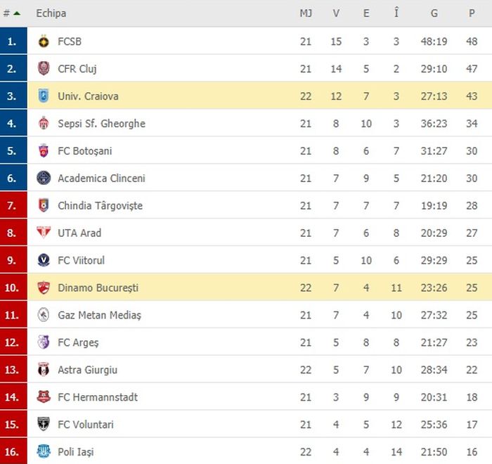 Clasamentul Ligii 1, după Craiova - Dinamo 1-0