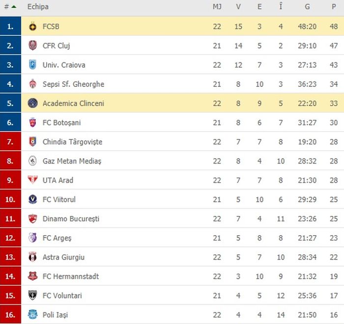Clasamentul Ligii 1, dupa FCSB - Academica Clinceni 0-1