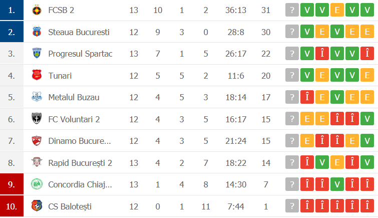 Clasamentul la zi din Seria 4 a Ligii a 3-a. Lupta la promovare se dă între FCSB II și Steaua București