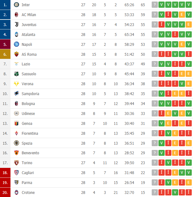 Parma se zbate în zona retrogradării
