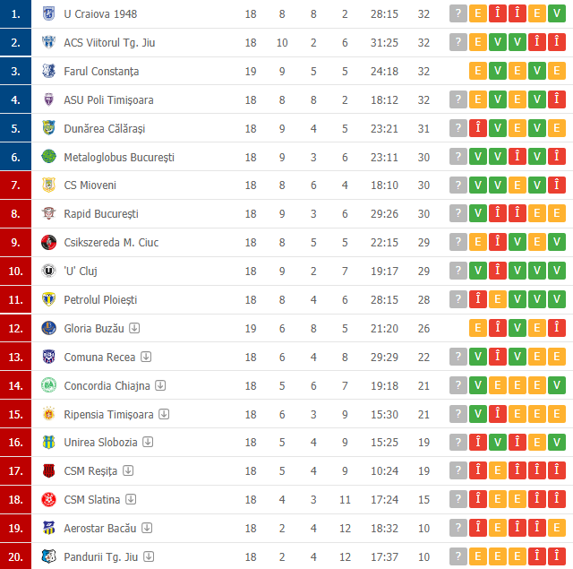 Petrolul Ploiești are șanse extrem de mici să prindă playoff-ul