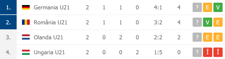 Clasamentul în grupa României la Euro U21