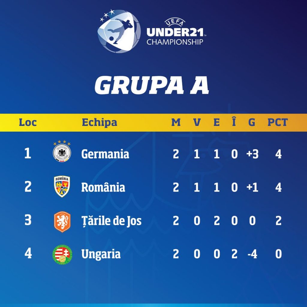 Cum arata clasamentul Grupei A de la EURO 2021 U21, inaintea meciurilor decisive de marti, 30 martie