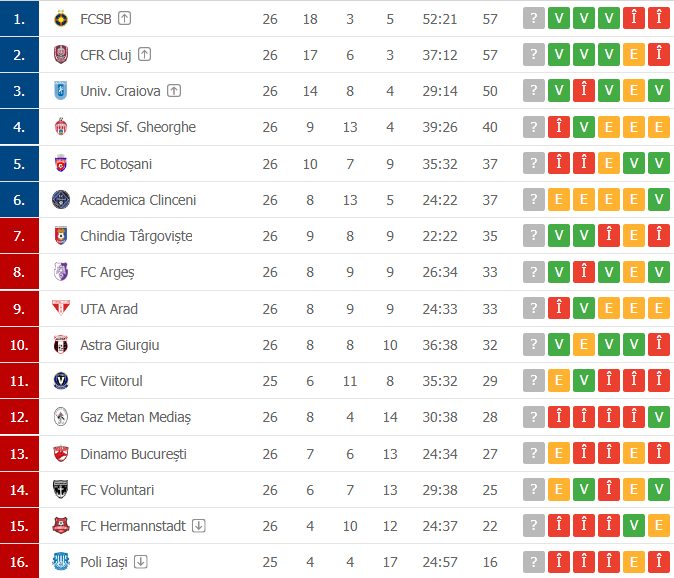 Viitorul are o misiune extrem de dificilă în lupta la playoff.