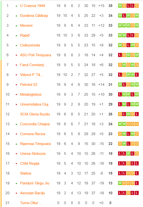 Clasamentul Ligii II la zi