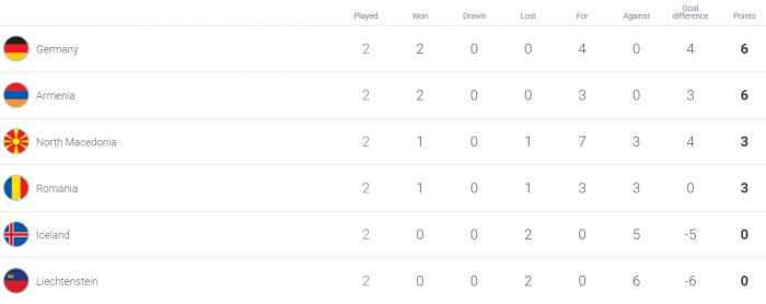 Clasamentul grupei J din preliminariile CM 2022