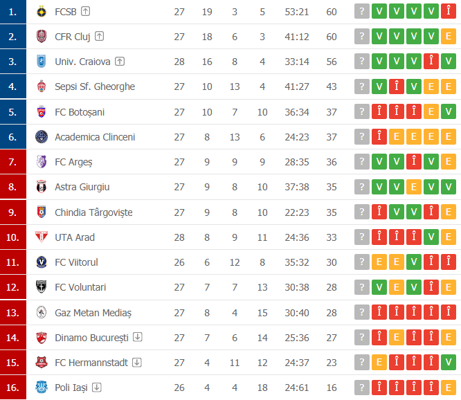 Craiova se apropie la patru puncte de FCSB și CFR Cluj