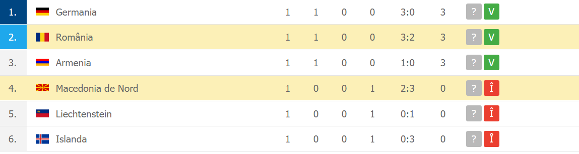 Clasamentul actualizat al Grupei J