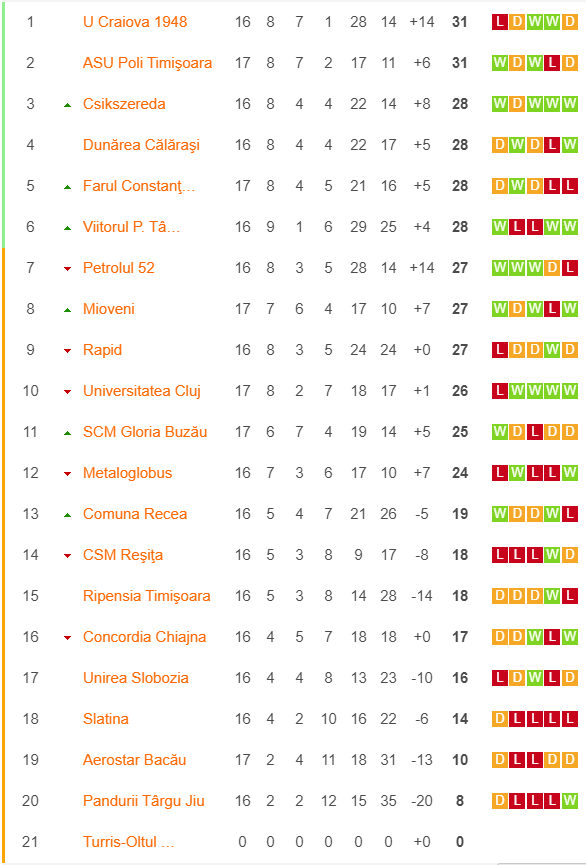 Așa arată clasamentul Ligii II, după ce U. Cluj a pierdut la masa verde cu Farul