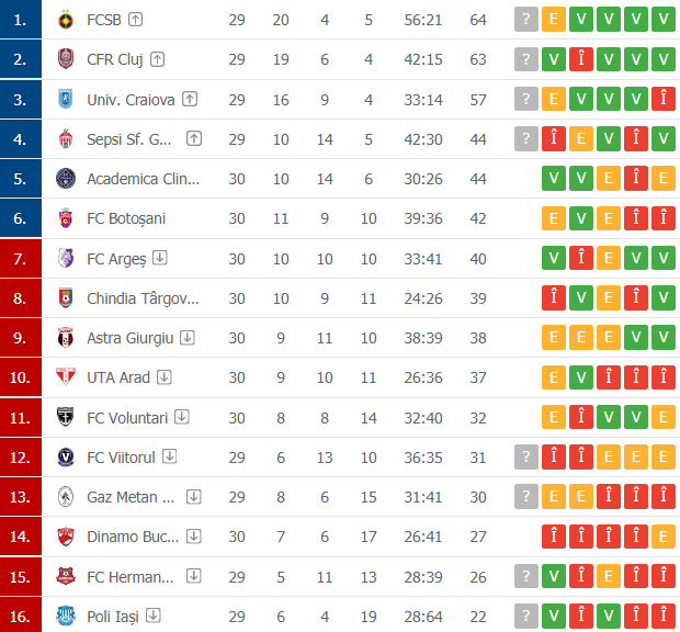 Clasamentul Ligii I, cu echipele calificate în playoff