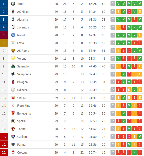 Clasamentul la zi în Serie A. Parma este la 4 puncte distantță de primul loc salvator