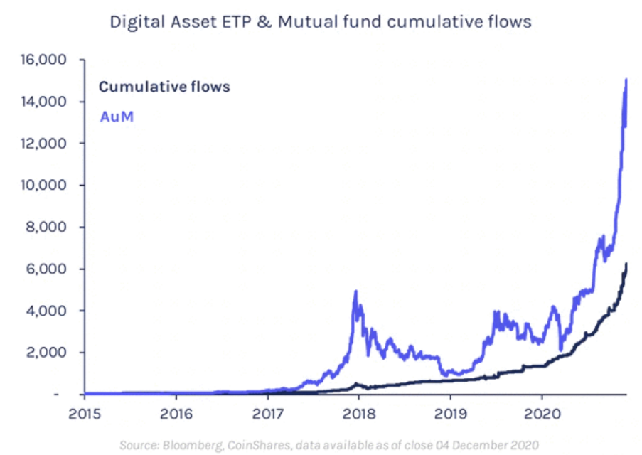 Evoluția Bitcoin din ultimii ani