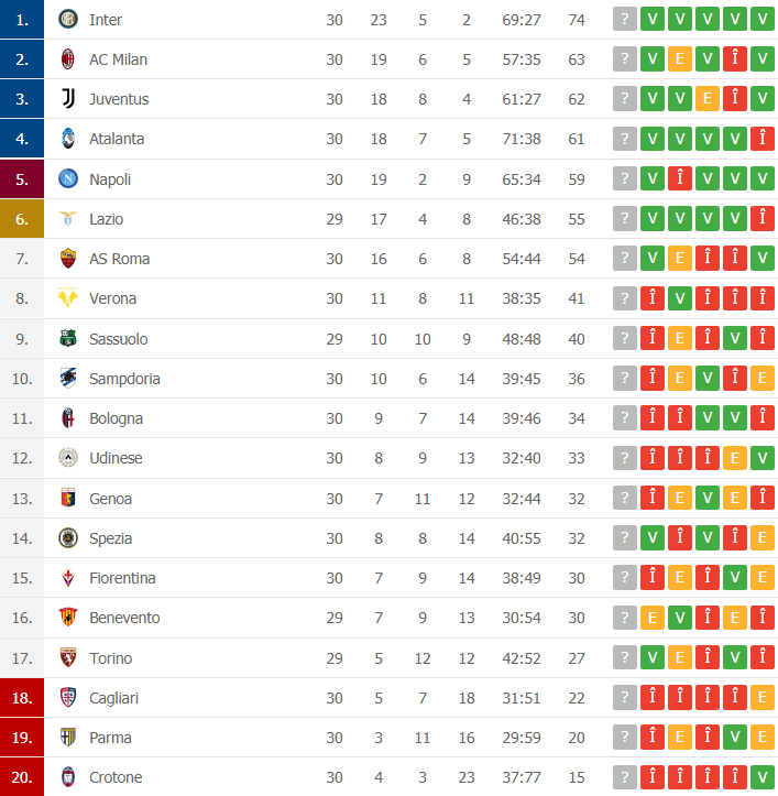 Parma este penultima clasată din Serie A