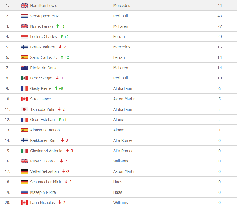 După primele două Grand Prix-uri ale noului sezon din F1, Hamilton e lider