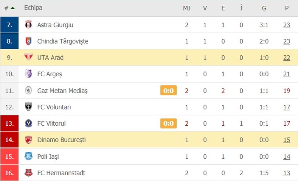 Asa arata clasamentul din play-out, inainte de Dinamo - UTA