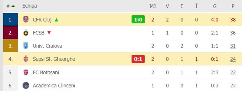 Clasamentul din play-off după Sepsi - CFR 0-1
