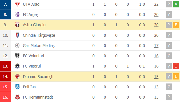 Astra Giurgiu 0-0 Dinamo București