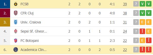 FCSB revine pe prima poziție în play-off