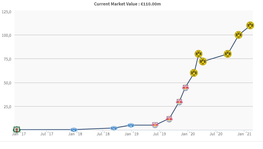 Cota lui Haaland a crescut de la 300.000 de euro la 110.000.000 în mai puțin de 4 ani