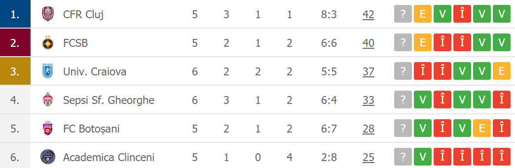 Universitatea Craiova pierde al doilea meci consecutiv în play-off