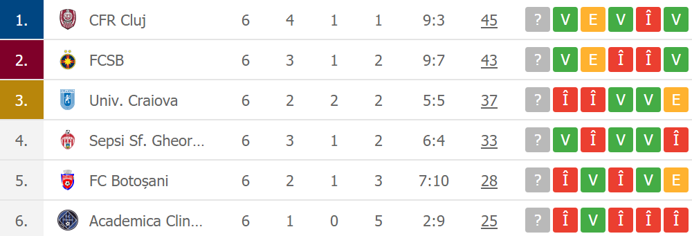 FCSB vine la 2 puncte în spatele lui CFR Cluj