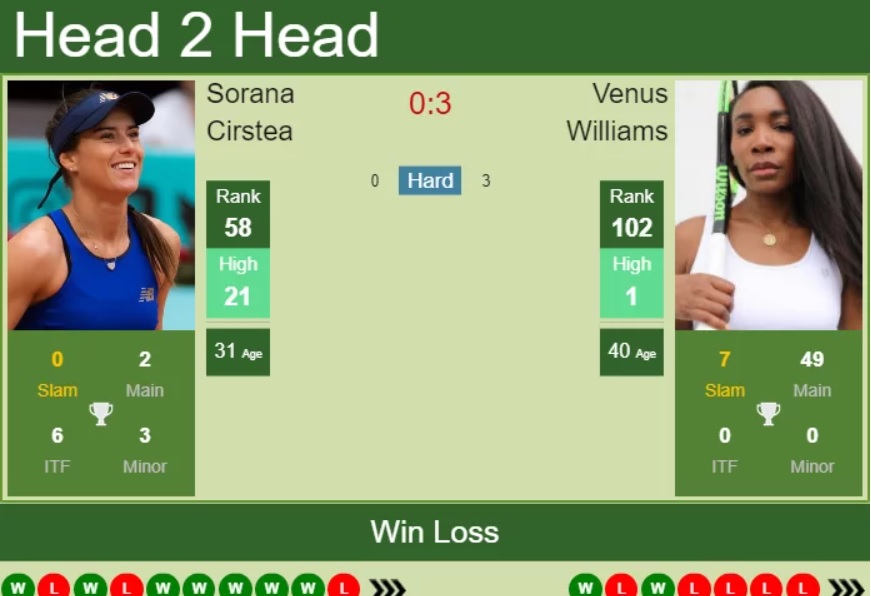 Sorana Cîrstea și Venus Williams se înfruntă pentru a patra oară