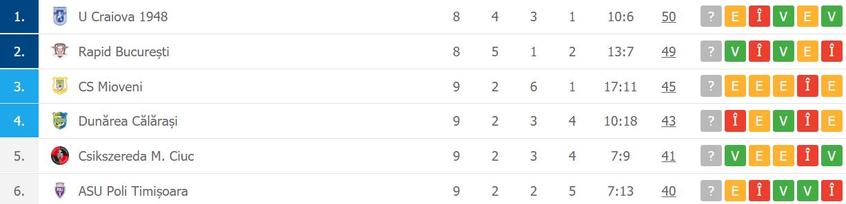 Rapid a promovat matematic în Liga I