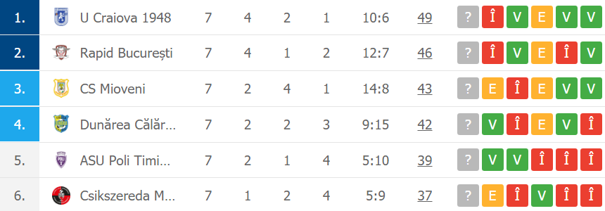 Rapid e pe locul 2 în play-off