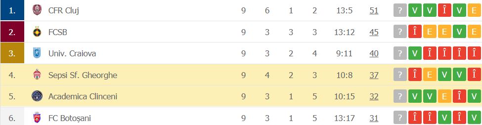 Sepsi Sf. Gheorghe își ia adio de la locul 3 în play-off