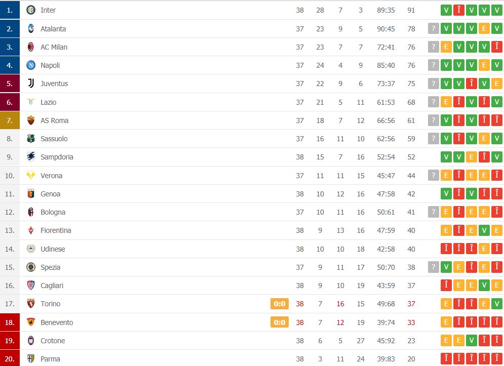 Juventus, Napoli și AC Milan se luptă pentru ultimele locuri de Champions League 