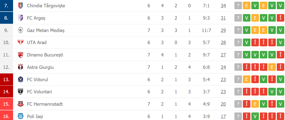 FC Viitorul este pe locul 7 în play-out