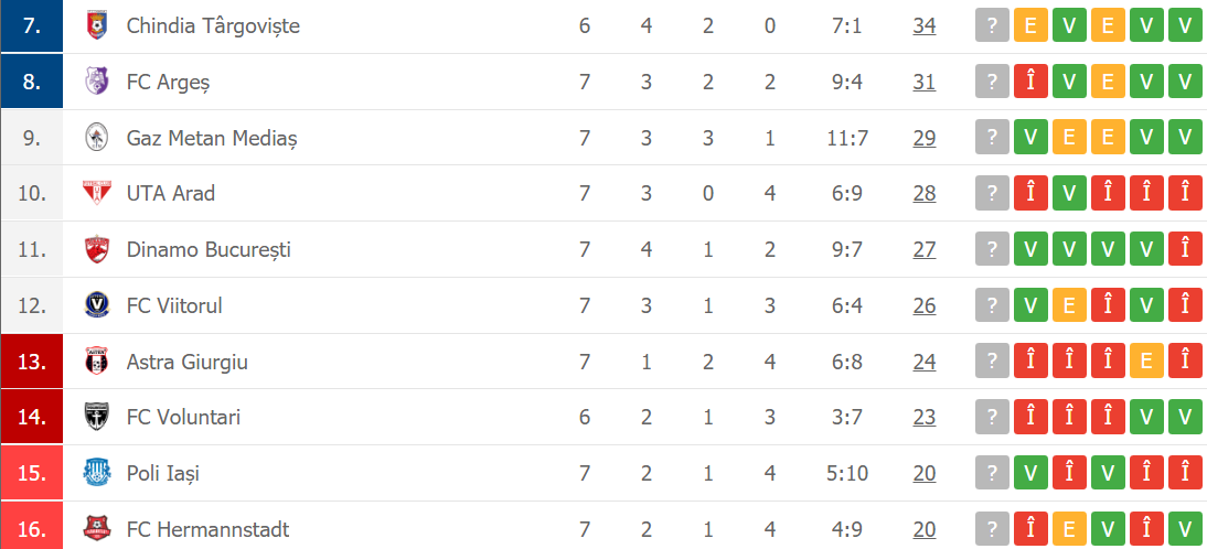 FC Viitorul a scăpat de zona roșie a clasamentului