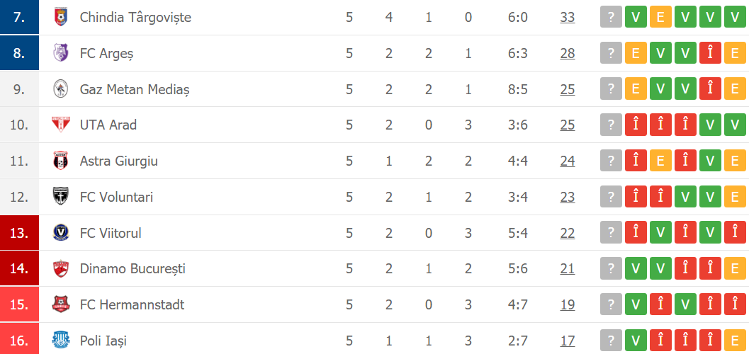 Dinamo obține a doua victorie consecutivă și se apropie de primul loc salvator al play-out-ului