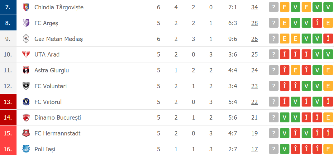 Chindia Târgoviște rămâne lider neînvins în play-out