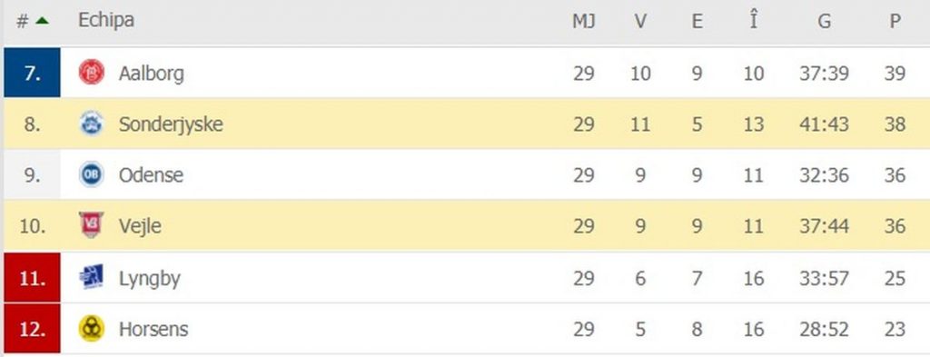 Magicianul Costel Galca a facut spectacol cu Vejle in Danemarca! Asa arata clasamentul din play-out, cu trei etape inainte de finalul sezonului