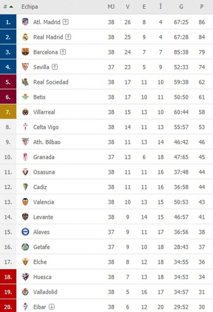 Clasament LaLiga: Atletico Madrid este noua regina a Spaniei