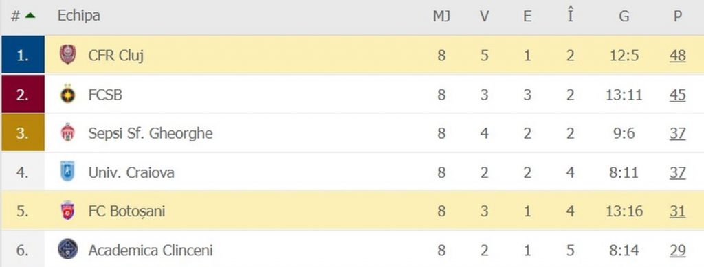 Clasamentul din play-off, inainte de FC Botosani - CFR Cluj