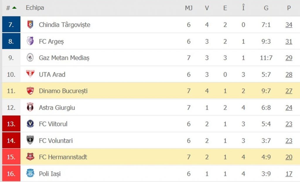 Clasament play-out dupa Dinamo - Hermannstadt 2-0