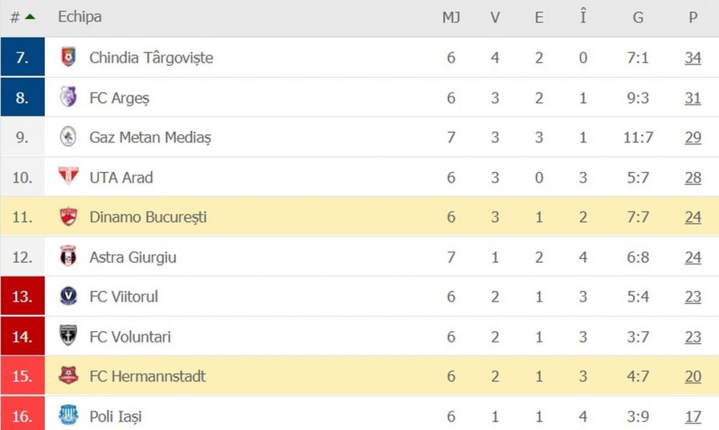Clasamentul din play-out, inaintea meciului Dinamo - Hermannstadt