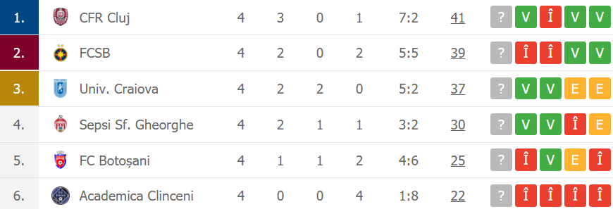 Sepsi se poate apropia la 4 puncte de podium