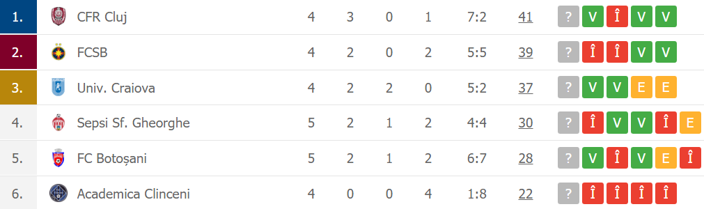 Universitatea Craiova poate trece pe locul 2 în play-off, peste FCSB