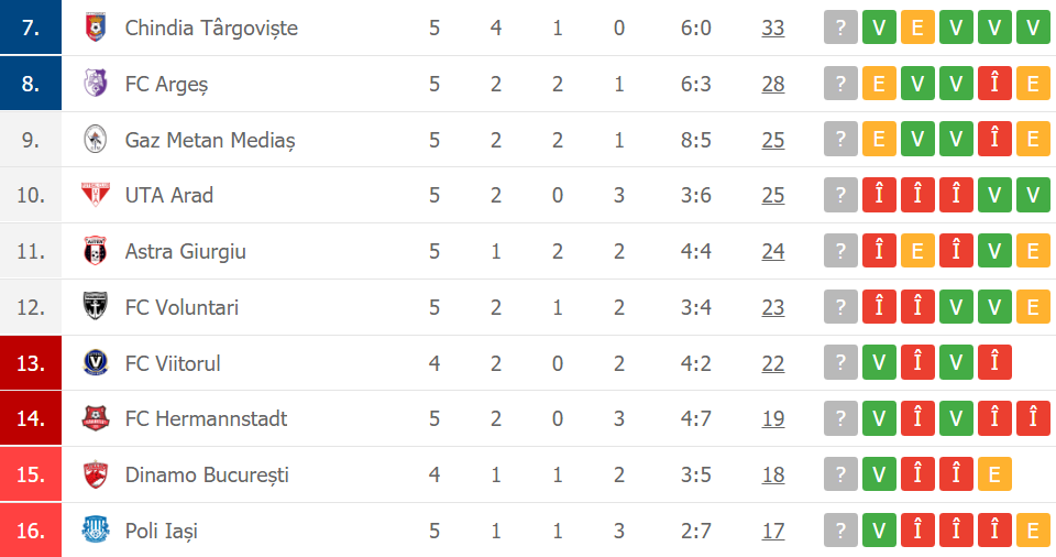 Hermannstadt a trecut peste Dinamo în play-out