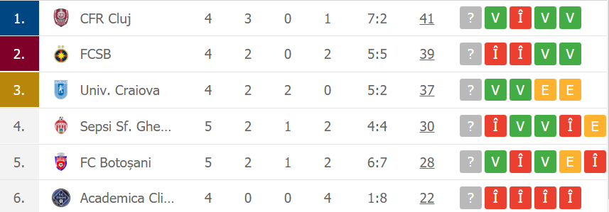 FC Botoșani se apropie la 2 puncte de locul 4 din play-off