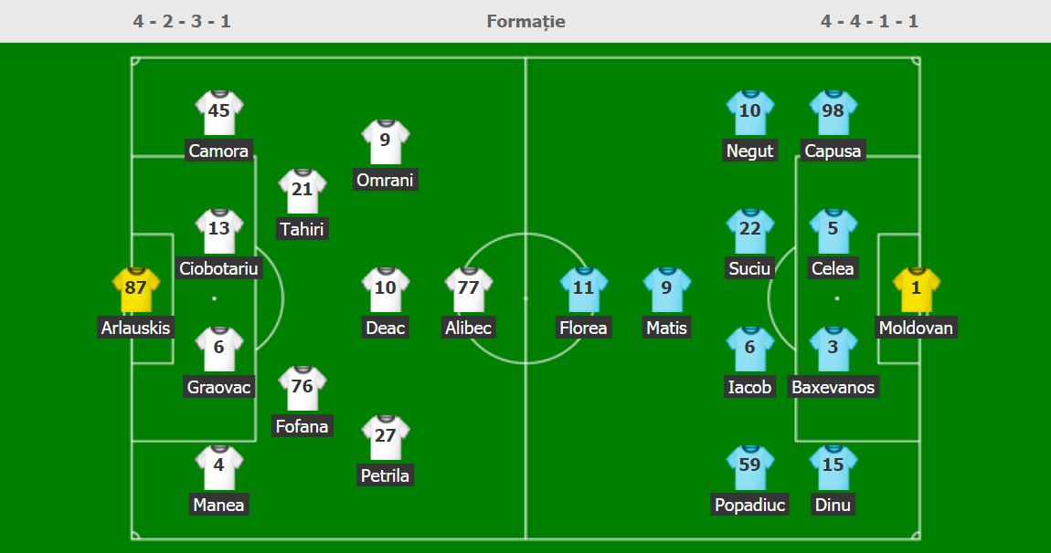 Echipele de start: CFR Cluj - Chindia Târgoviște