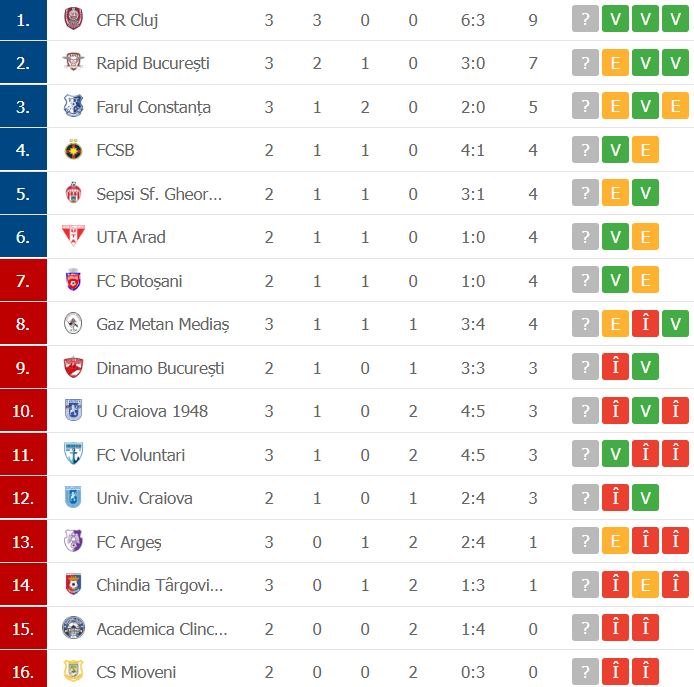 CFR Cluj conduce clasamentul din Liga I cu punctaj maxim