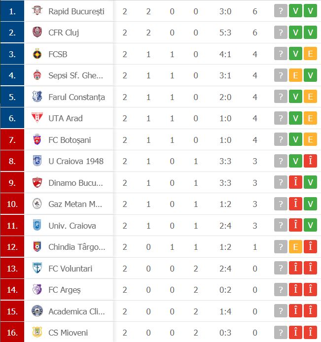 Clasamentul din Liga I după primele 2 etape