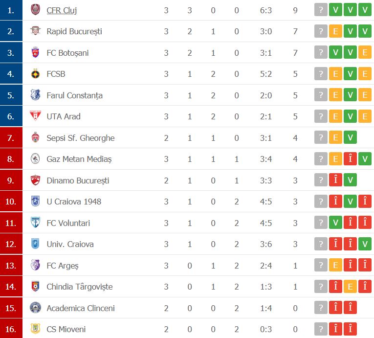 FCSB obține un egal chinuit cu UTA Arad