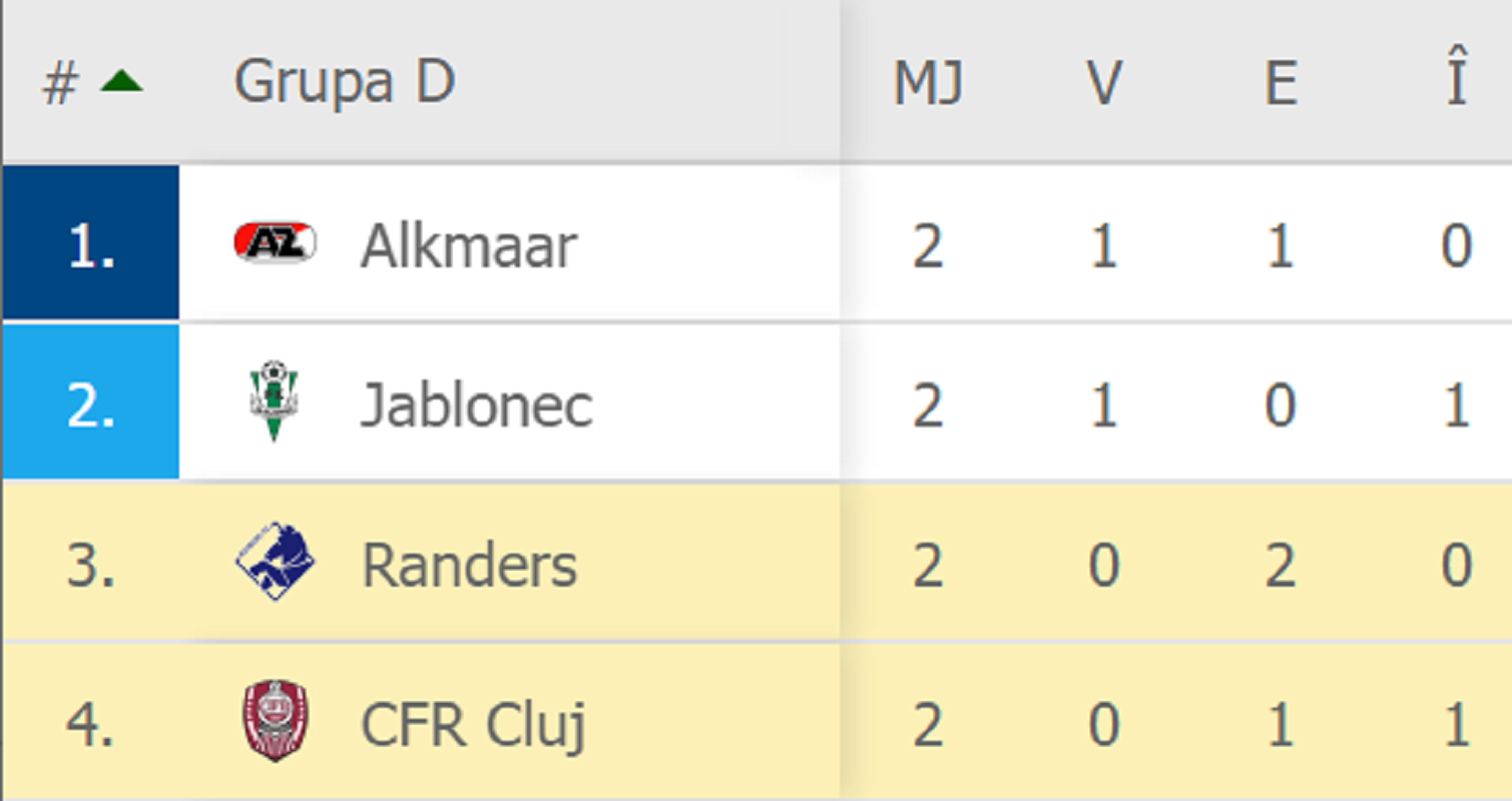 Clasamentul grupei D din Conference League după două etape