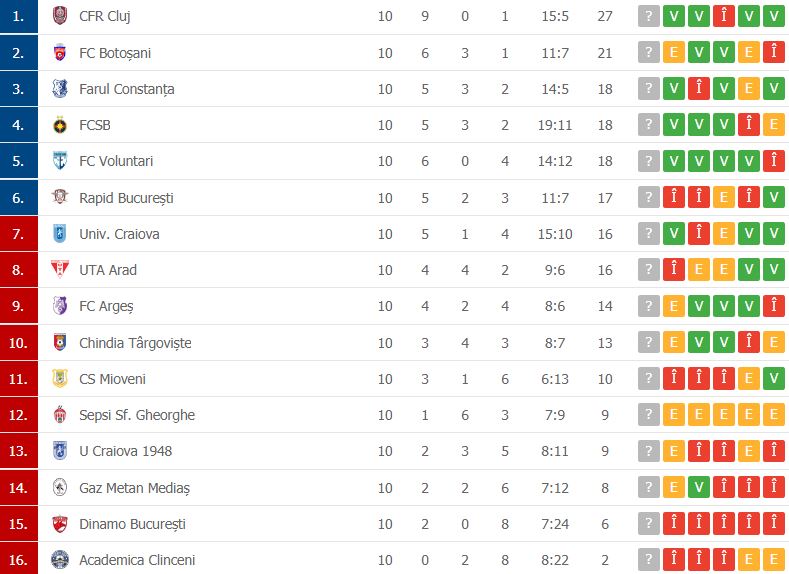 Dinamo rămâne pe penultimul loc în Liga I